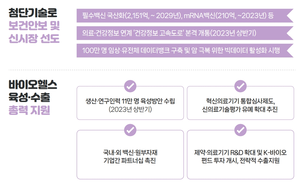 보건복지부가 '미래 도약을 위한 튼실한 복지국가'를 비전으로 한 2023년 업무계획을 발표했다. '보다 나은 미래 준비'를 위해 핵심 추진 과제 중 하나로 바이오헬스 육성과 수출에 총력 지원하겠다는 방침이다(자료제공: 보건복지부)