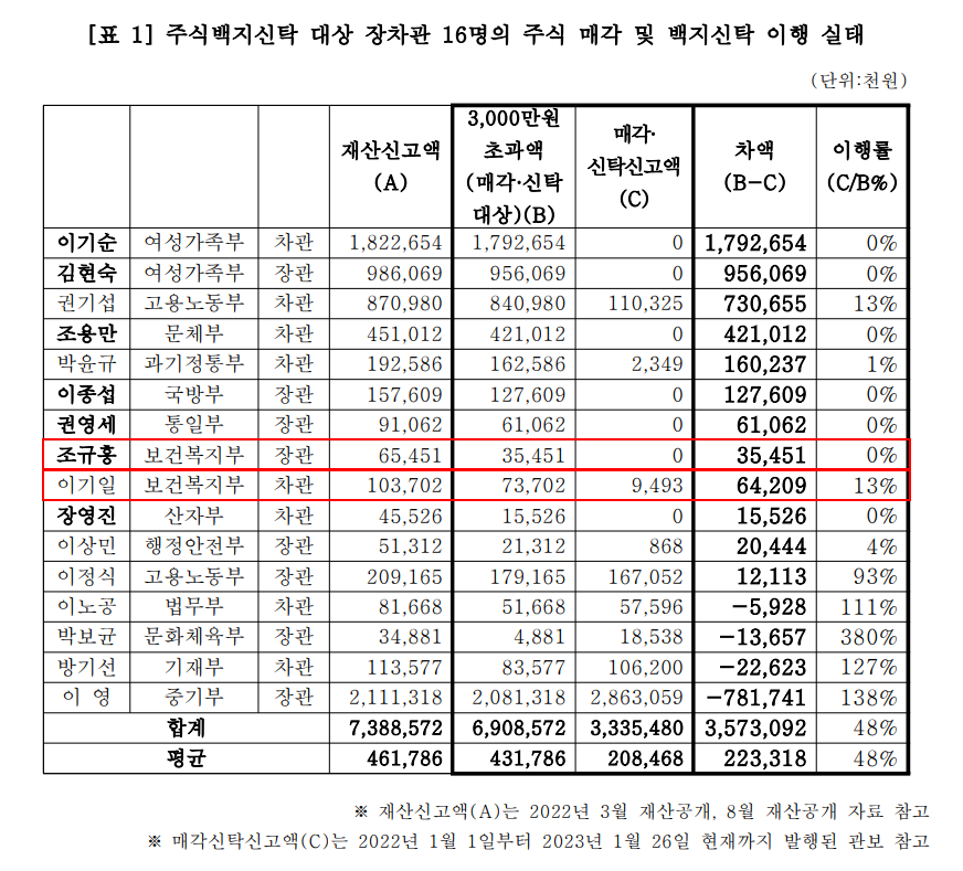 Stock sale of 16 ministers and vice-ministers subject to stock blind trust and implementation of blank trust (data provided by Gyeongshilyeon)