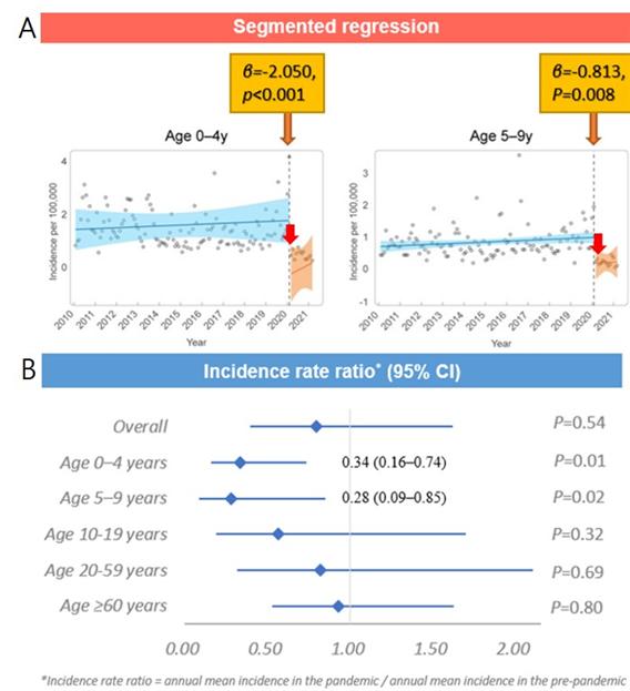 연구팀에 따르면 A- 분할 회귀분석 결과 0~4세, 5~9세 연령에서 코로나 팬데믹 발생 직후 뇌염의 발병률이 유의하게 감소했다, B- 코로나 팬데믹 전후 뇌염 발병률비는 0~4세, 5~9세 소아군에서 각각 0.34, 0.28로 약 70% 정도 뇌염 발병률이 감소했다(자료제공: 세브란스병원).