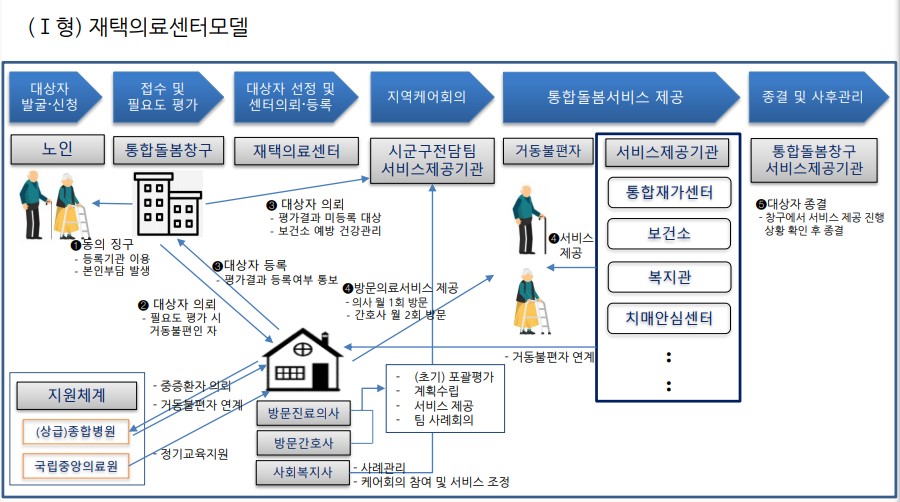 (자료 출처: 건강보험연구원 통합돌봄연구센터).