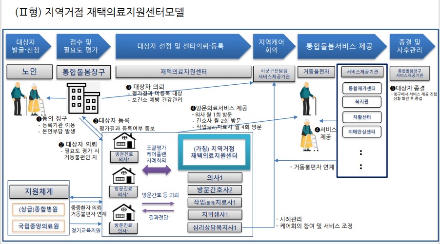 (자료 출처: 건강보험연구원 통합돌봄연구센터).