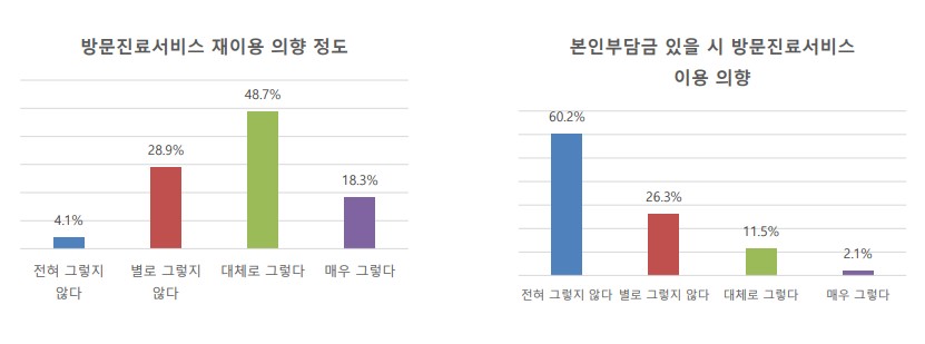 방문진료서비스 재이용 의향(자료 출처: 건강보험연구원 통합돌봄연구센터).