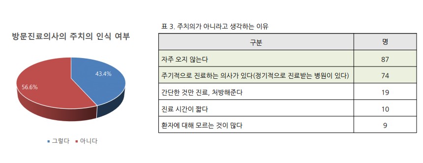 방문진료의사에 대한 주치의 인식 여부(자료 출처: 건강보험연구원 통합돌봄연구센터).