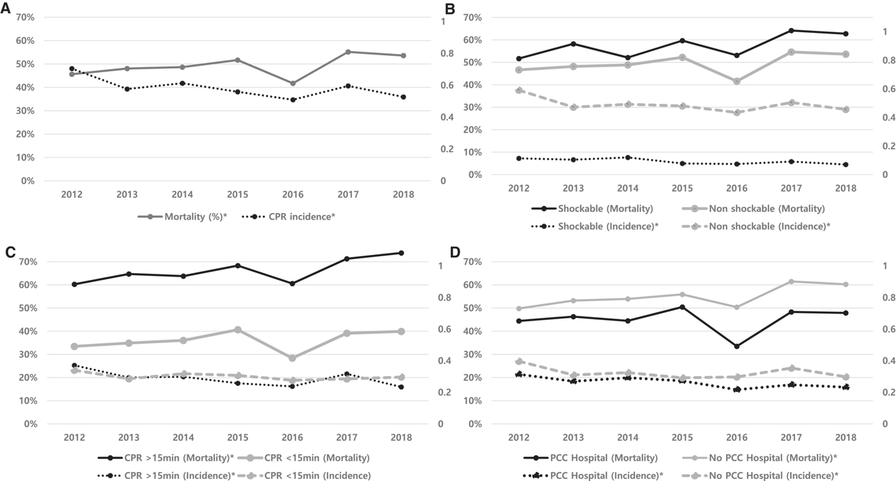 출처: JAHA, Trends in Incidences and Survival Rates in Pediatric In‐Hospital Cardiopulmonary Resuscitation: A Korean Population‐Based Study