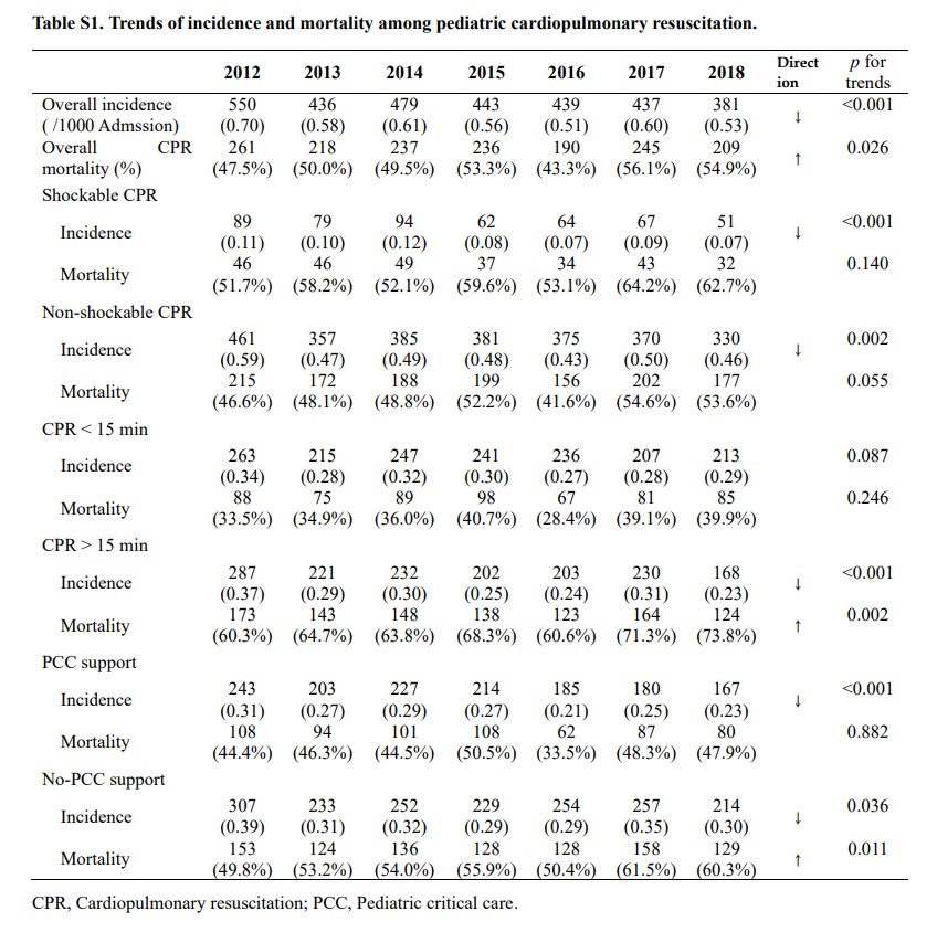 출처: JAHA, Trends in Incidences and Survival Rates in Pediatric In‐Hospital Cardiopulmonary Resuscitation: A Korean Population‐Based Study