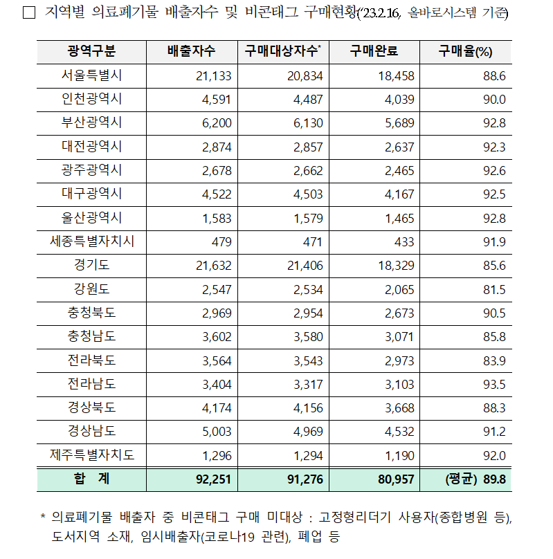 전국 의료폐기물 사업장 현황(자료출처: 이주환 의원실)
