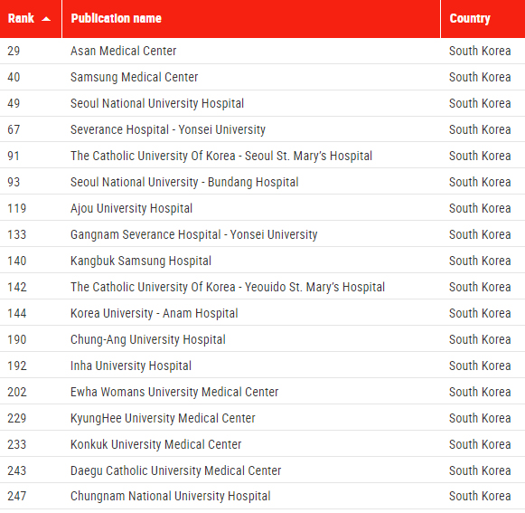 미국 시사주간지 뉴스위크가 선정한 '2023년 세계 최고 병원(World’s Best Smart Hospitals 2023)’에 이름을 올린 한국 병원들(출처: 뉴스위크).