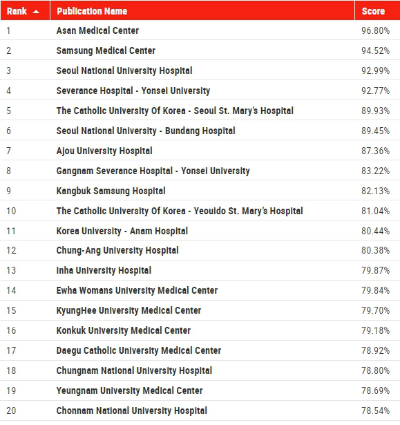 미국 시사주간지 뉴스위크가 선정한 한국 내 우수 병원 132곳 중 상위 20위 명단(출처: 뉴스위크)