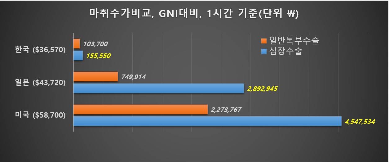 대한마취통증의학회는 일본과 미국의 경우 한국보다 국민 총소득(Gross National Income, GNI)이 각각 1.2배, 1.6배 높지만, 마취수가는 각각 7배와 23배까지 차이난다고 밝혔다(자료제공: 대한마취통증의학회).