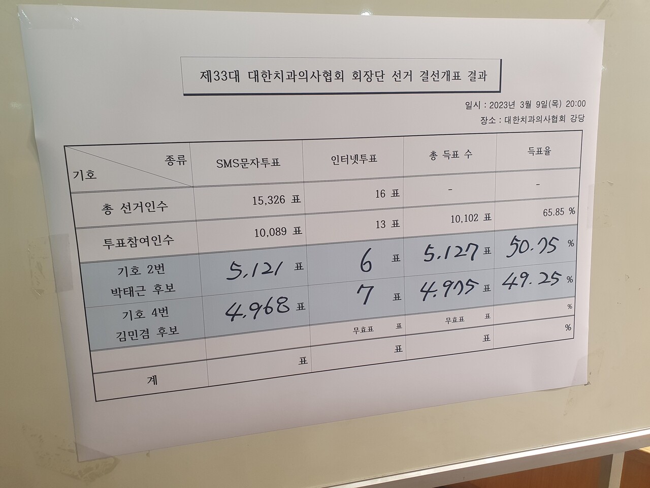 제33대 대한치과의사협회 회장단 선거 결선투표 결과(사진제공: 대한치과의사협회)