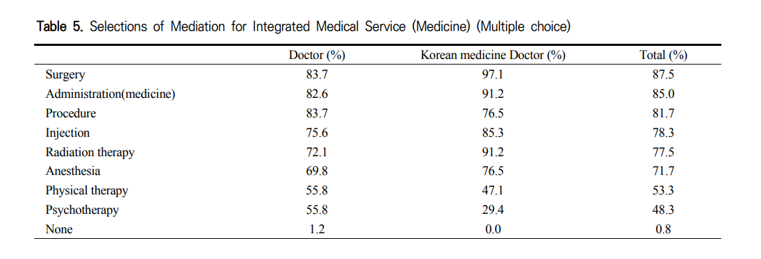 Selections of Mediation for Integrated Medical Service (Medicine) (Multiple choice)