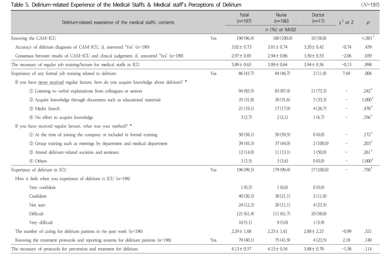 Delirium-related Experience of the Medical Staffs : Contents
