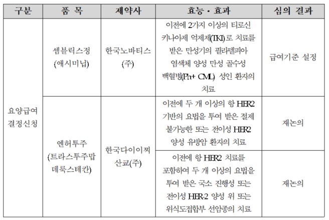 2023년 제2차 암질환심의위원회 심의결과(자료제공: 건강보험심사평가원).