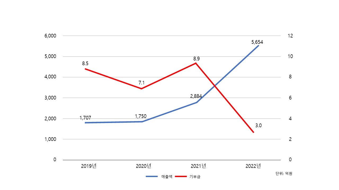 길리어드, 작년에 한국 매출 두배↑…기부금은 줄어 < 산업 < 기사본문 - 청년의사