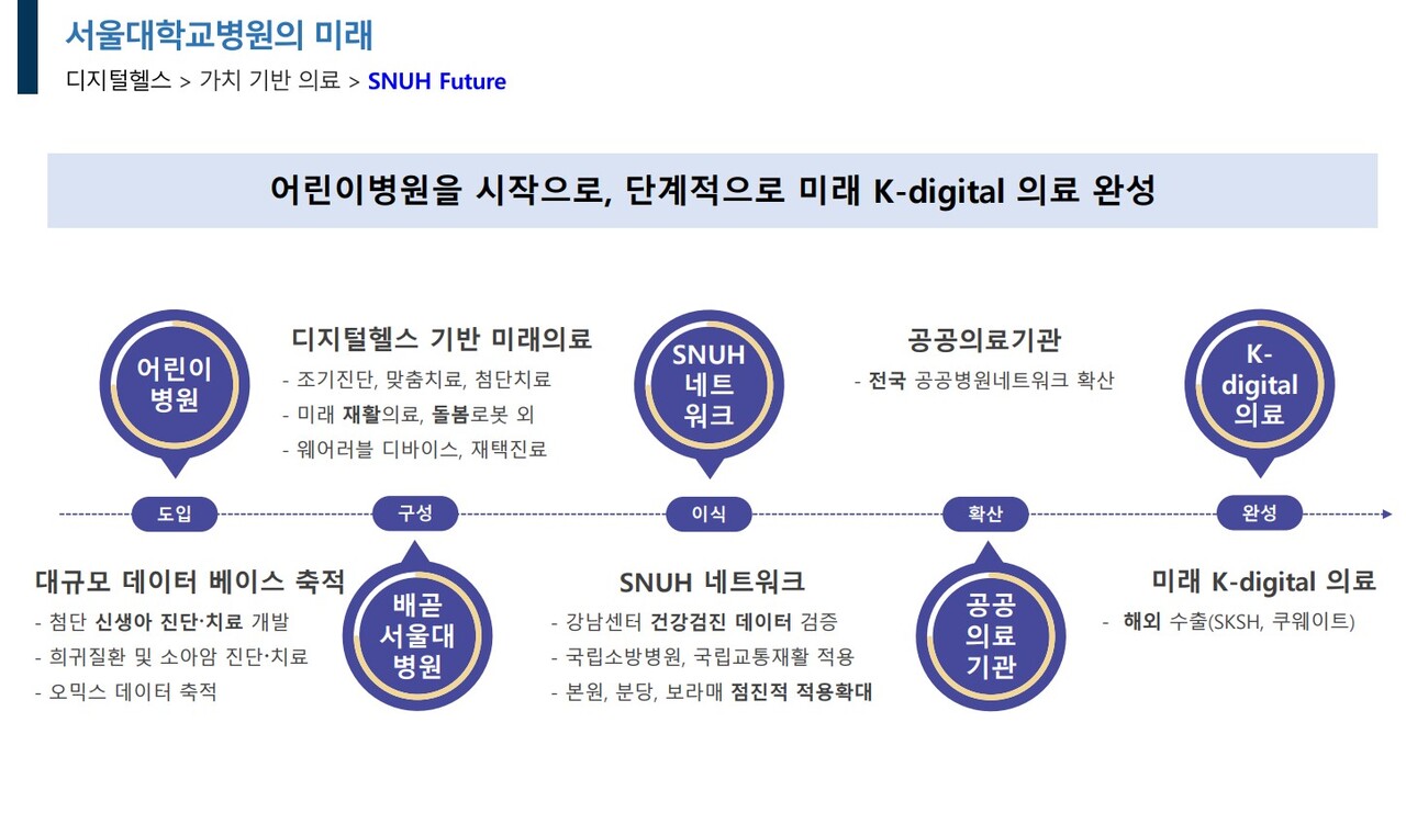 서울대병원은 어린이병원을 시작으로 배곧서울대병원을 거쳐 미래의료를 선도할 'K-디지털 의료'를 완성하겠다고 했다(자료 제공: 서울대병원).