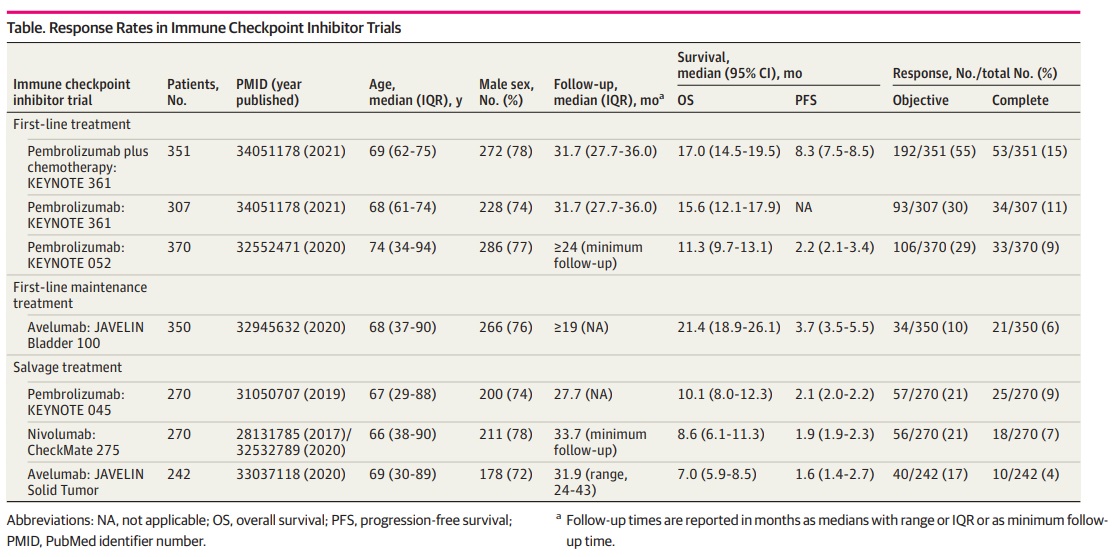 출처: JAMA Network Open 'Immune Checkpoint Inhibitors and Long-term Survival of Patients With Metastatic Urothelial Cancer'