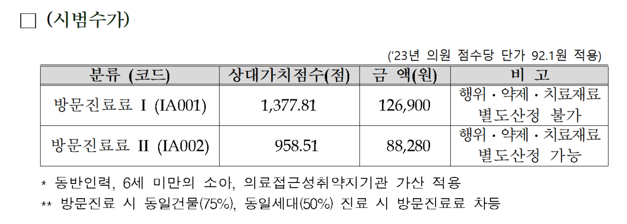 의과 방문진료 시범수가는 ▲방문진료 시 발생하는 행위·약제·치료재료 등 비용을 포함하는 방문진료료Ⅰ ▲방문진료 시 발생하는 행위·약제·치료재로 비용을 포함하지 않는 방문진료료Ⅱ로 구성됐다(자료제공: 건강보험심사평가원).