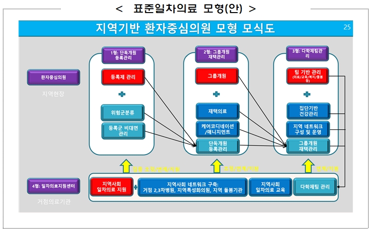 (출처: 지역기반 환자중심 일차의료 시범사업 지불모형 및 수가 개발)