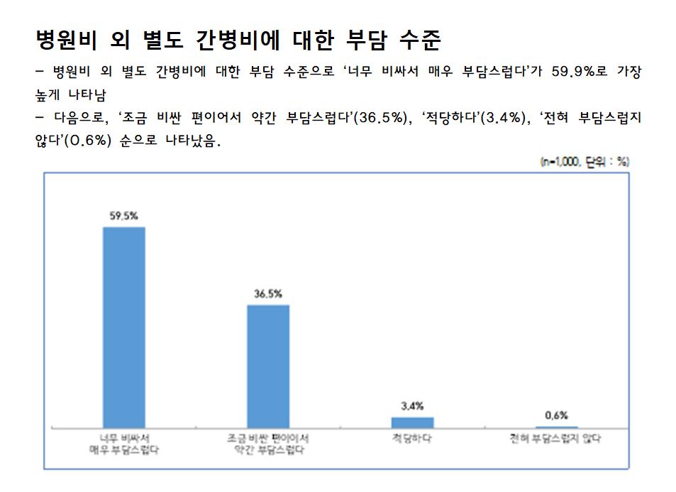 병원비 외 별도 간병비에 대한 부담 수준(자료제공: 보건의료노조)