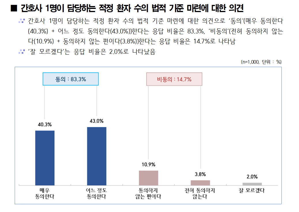 간호사 1명이 담당하는 적정 환자 수의 법적 기준 마련에 대한 의견(자료제공: 보건의료노조)
