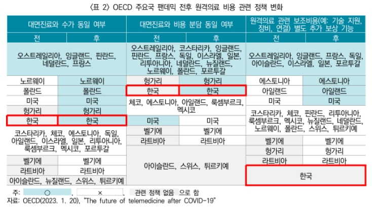 (자료제공: 보험연구원 '팬데믹 이후 주요국 원격의료 정책 방향' 보고서)