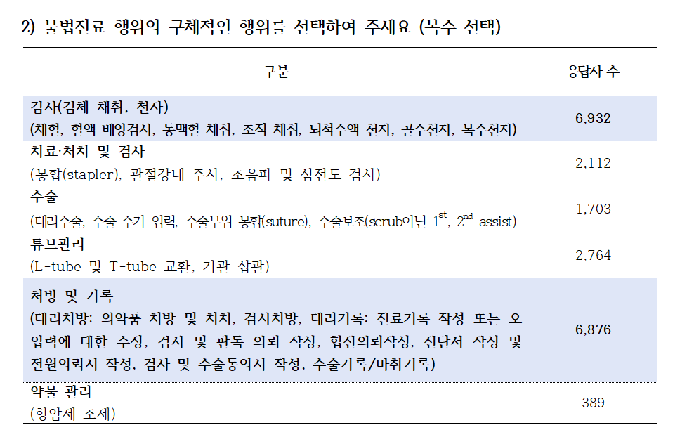 간호사들이 응답한 불법진료의 구체적 행위(자료제공: 대한간호협회)