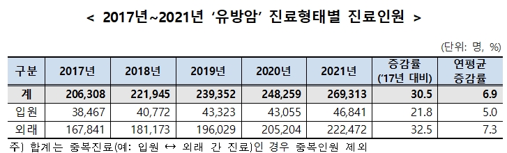 (자료출처: 국민건강보험공단 '2017년~2021년 ‘유방암’ 진료형태별 진료인원')