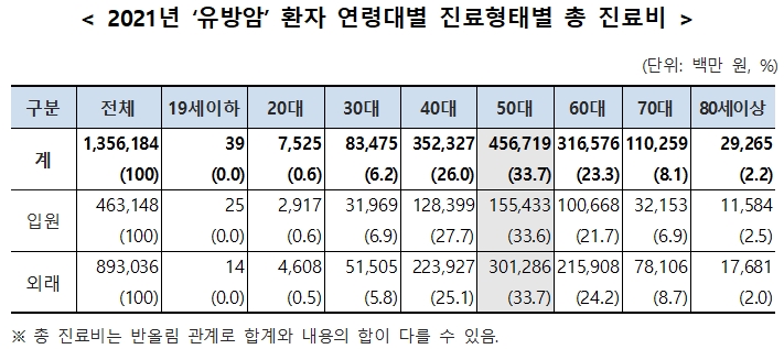 (자료출처: 국민건강보험공단 '2021년 ‘유방암’ 환자 연령대별 진료형태별 총 진료비')