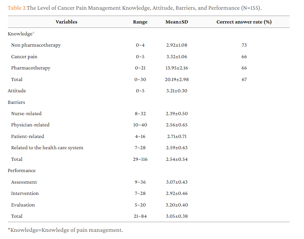 간호사들의 암 통증 관리 지식, 태도, 장벽, 성과에 대한 수준