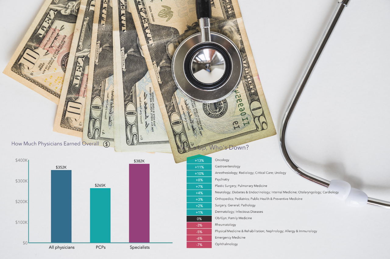 ‘메드스캐이프(Medscape)’가 발표한 ‘Physician Compensation Report 2023’에 따르면 전체 미국 의사 연평균 소득은 35만2,000달러였으며 전문의는 38만2,000달러였다(ⓒ청년의사).