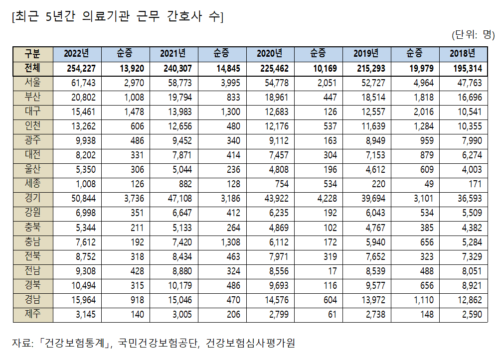 최근 5년간 의료기관 근무 간호사 수(자료제공: 대한간호협회)