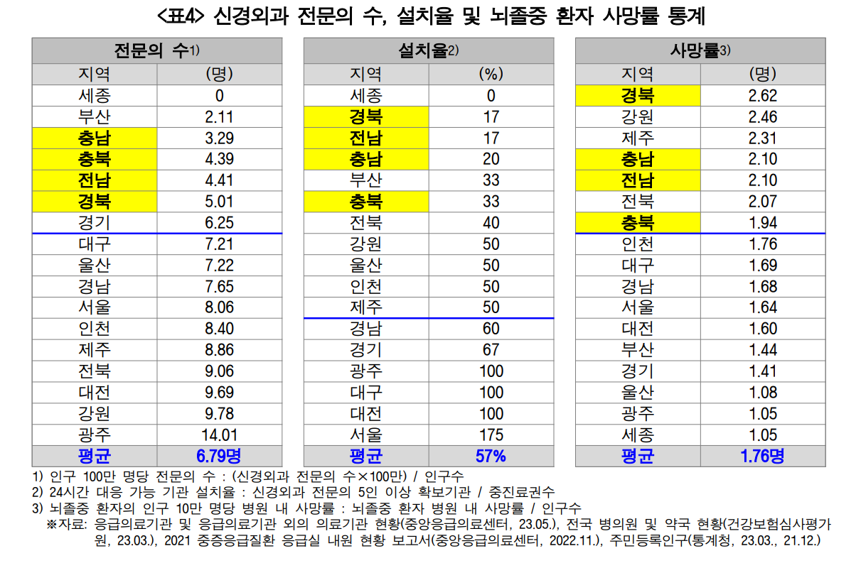 신경외과 전문의 수, 설치율, 뇌졸중 환자 사망률 통계(자료제공: 경실련)
