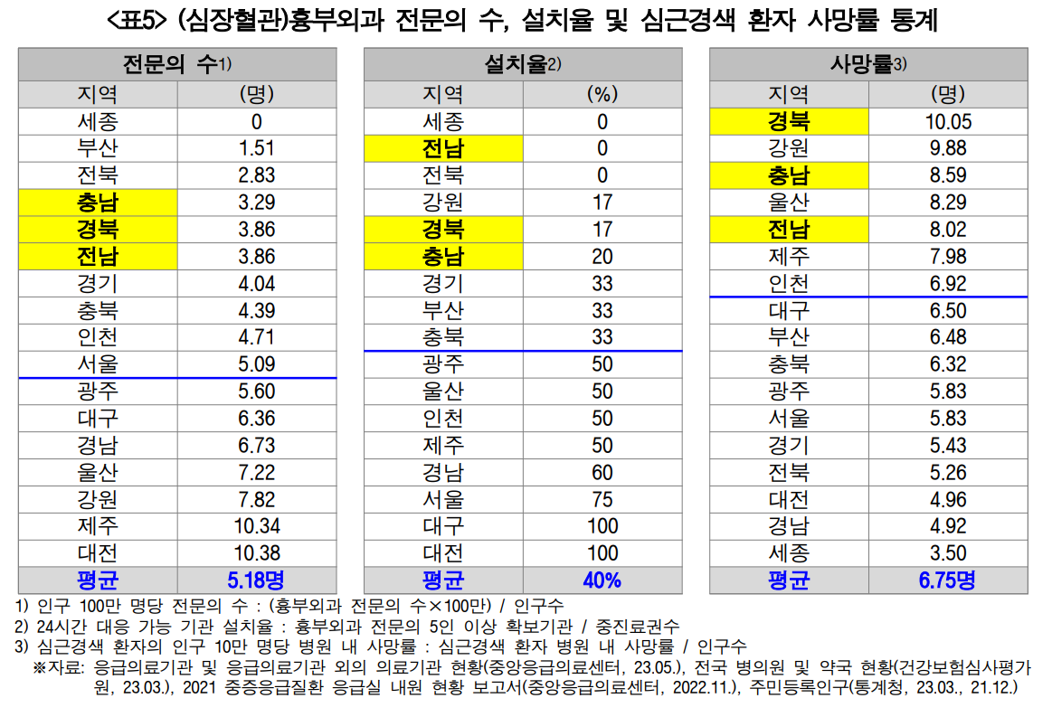 (심장혈관)흉부외과 전문의 수, 설치율, 심근경색 환자 사망률 통계(자료제공: 경실련)