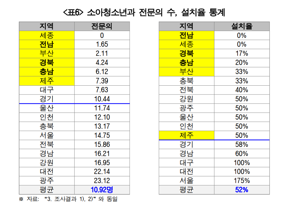 소아청소년과 전문의 수, 설치율 통계(자료제공: 경실련)