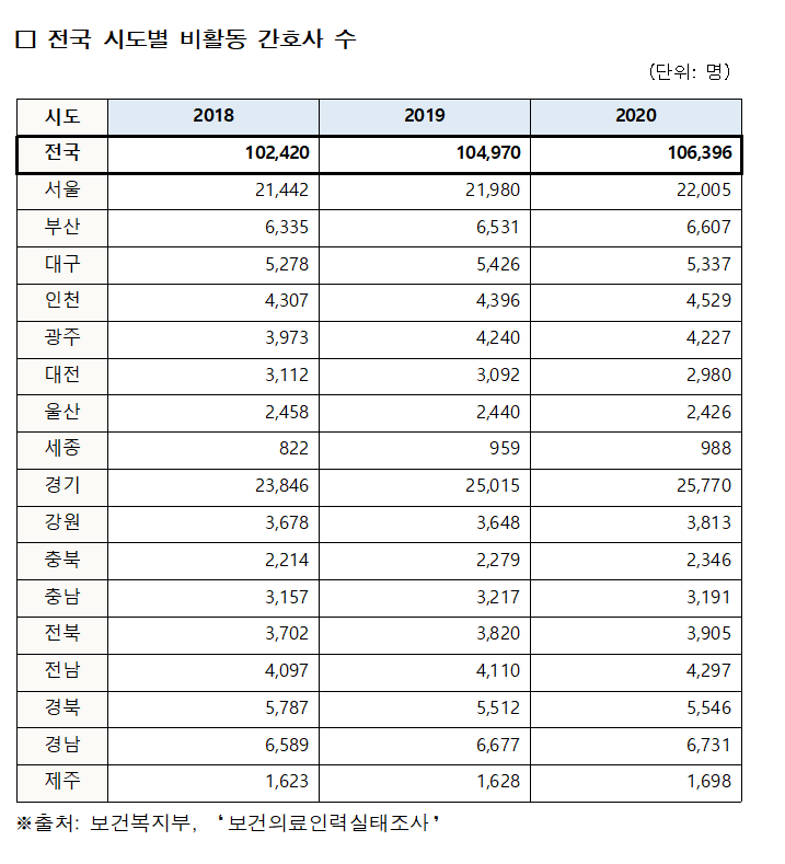 전국 시도별 비활동 간호사 수(자료제공: 대한간호협회)