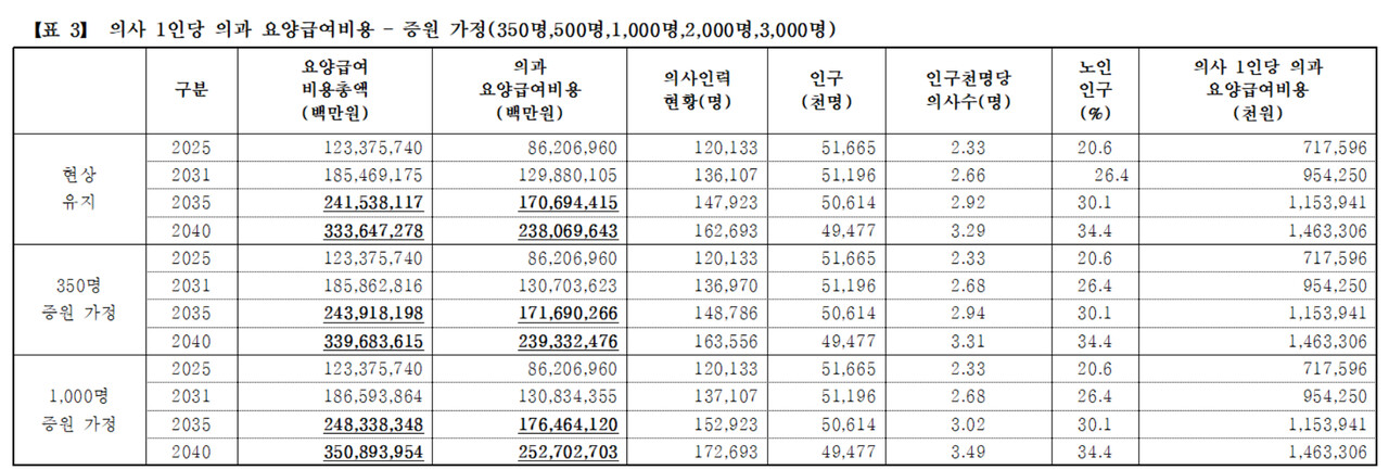의대 입학 정원 증원에 따른 요양급여비용 증가 예측(자료 제공: 의료정책연구원).