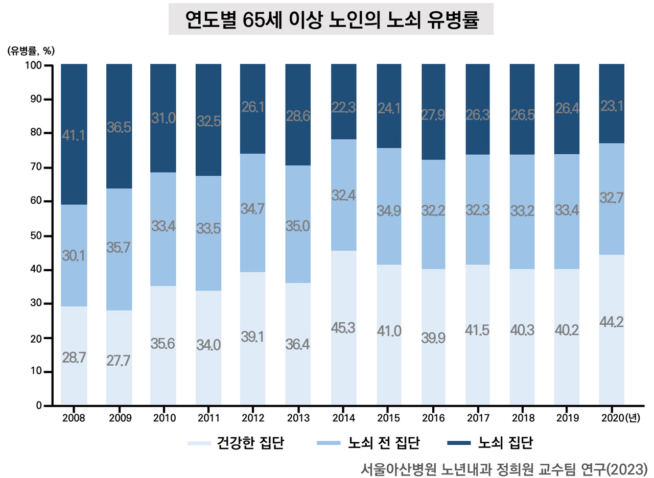 고령화 시대 노인 건강…만성질환 늘고 노쇠 줄어