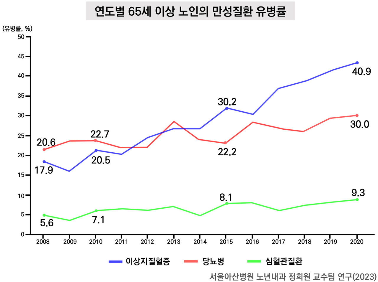 고령화 시대 노인 건강…만성질환 늘고 노쇠 줄어