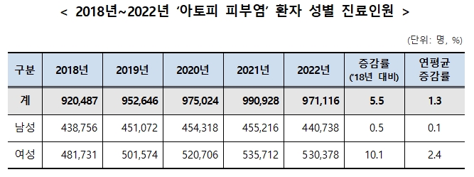(자료 출처: 국민건강보험공단 '2018~2022년 아토피 피부염 환자 진료 데이터')
