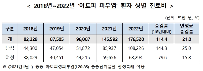 (자료 출처: 국민건강보험공단 '2018~2022년 아토피 피부염 환자 진료 데이터')