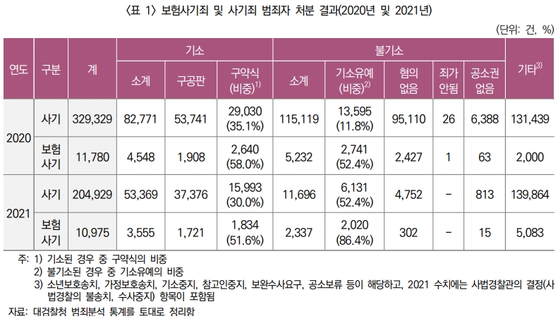 (자료출처: 보험연구원 '보험사기 처벌 현황 검토')