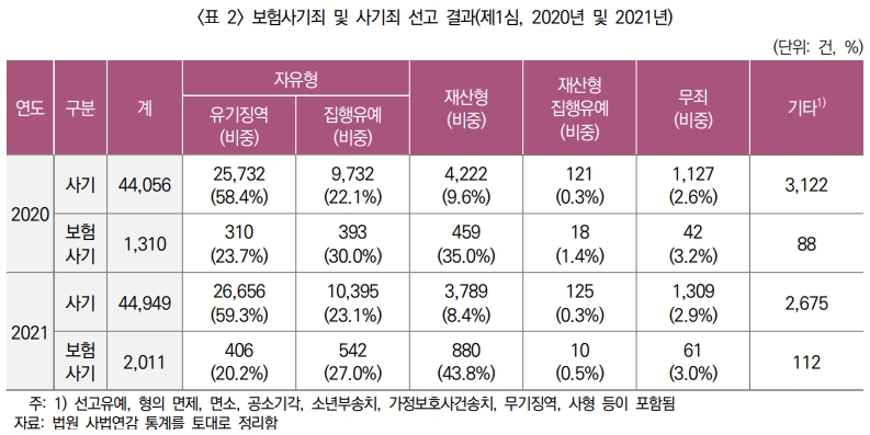 (자료출처: 보험연구원 '보험사기 처벌 현황 검토')