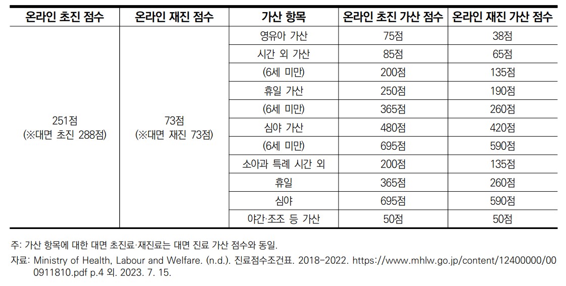 일본 비대면 진료 수가(출처: 한국보건사회연구원 '비대면 진료 국내 현황 및 국외 사례' 보고서).