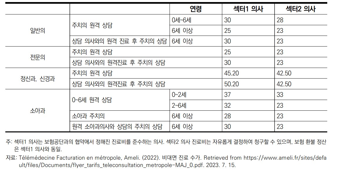 프랑스 비대면 진료 수가(출처: 한국보건사회연구원 '비대면 진료 국내 현황 및 국외 사례' 보고서).