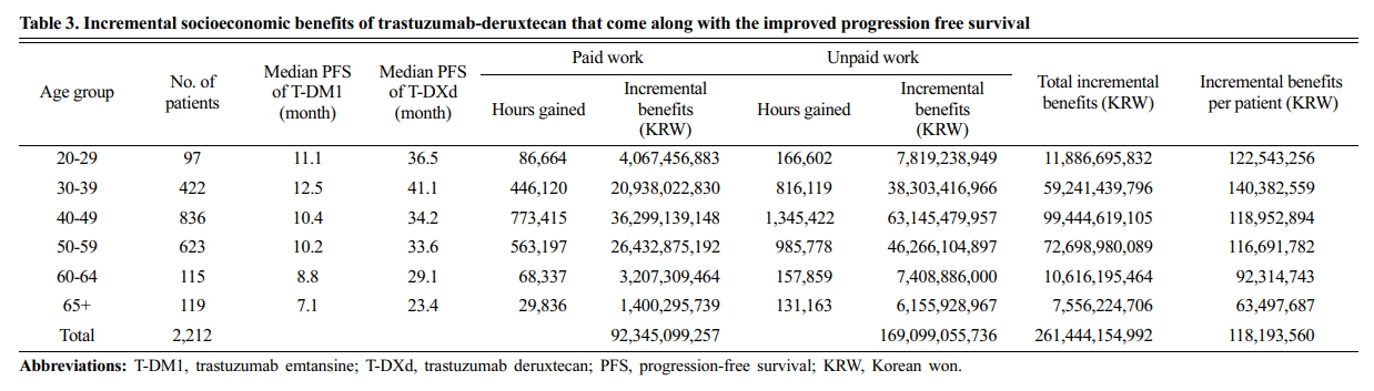 표. 엔허투의 무진행생존기간 개선에 따라 증가하는 사회경제적 이익