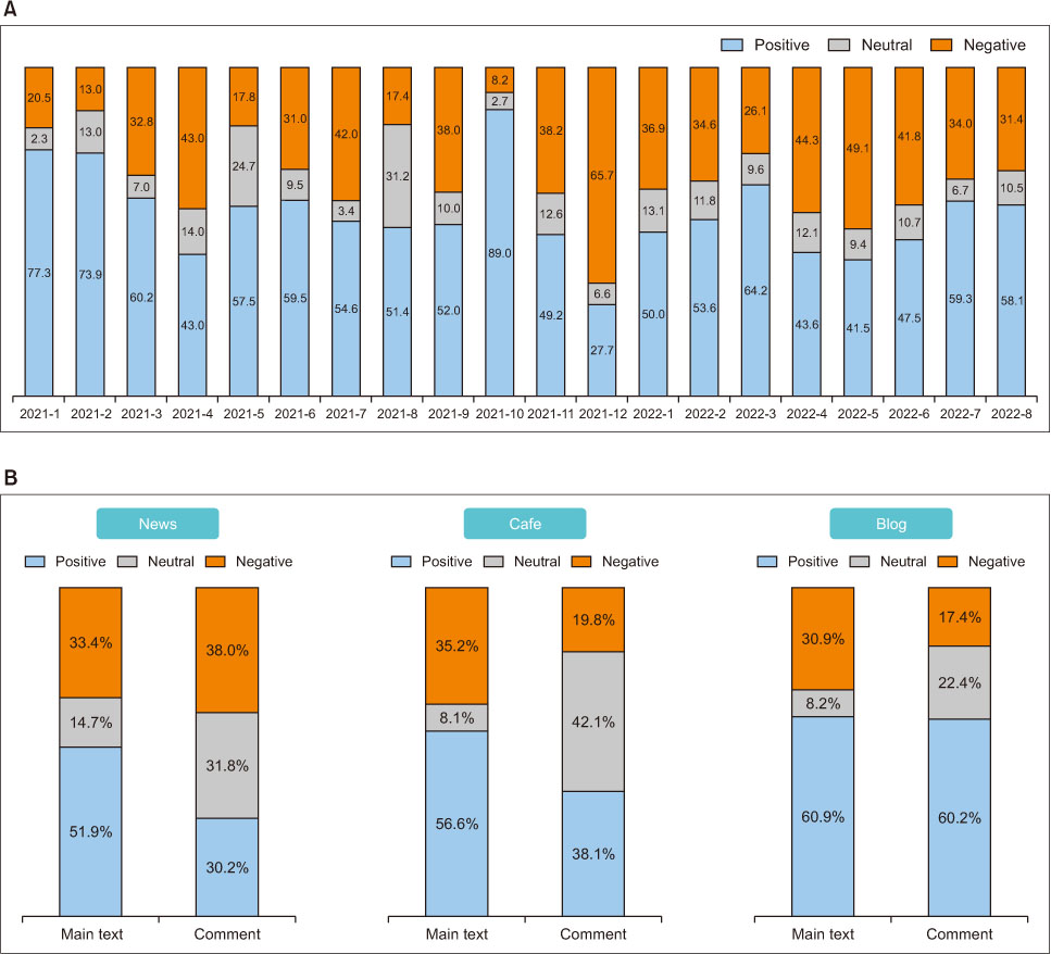 (위)간호법이 포함된 게시글 본문의 간호법에 대한 긍·부정 비율(아래)채널별 게시글 본문과 댓글의 간호법에 대한 긍·부정 비율