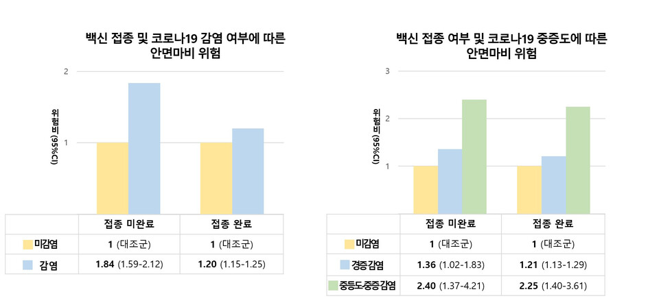 백신 접종과 코로나19 감염 여부에 따른 안면마비 위험 그래프(왼쪽)와 코로나19 중증도에 따른 안면마비 위험을 나타낸 그래프(자료 제공: 서울대병원).