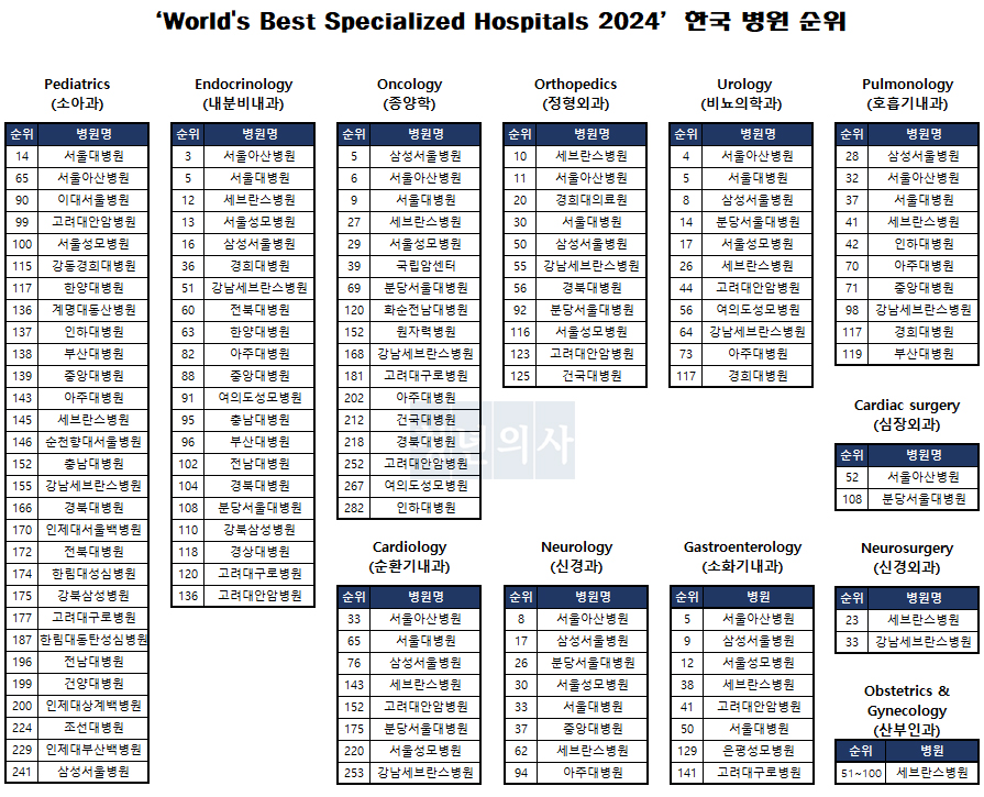 뉴스위크 'World's Best Specialized Hospitals 2024' 분석