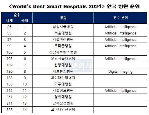 뉴스위크 'World’s Best Smart Hospitals 2024' 분석