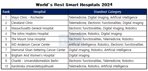 뉴스위크 'World’s Best Smart Hospitals 2024' 분석